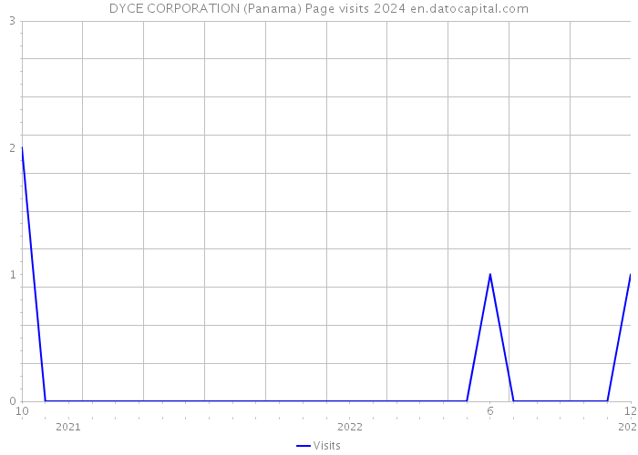 DYCE CORPORATION (Panama) Page visits 2024 
