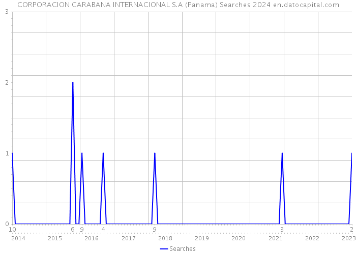 CORPORACION CARABANA INTERNACIONAL S.A (Panama) Searches 2024 