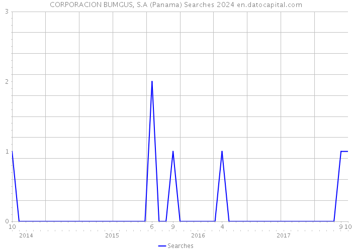 CORPORACION BUMGUS, S.A (Panama) Searches 2024 