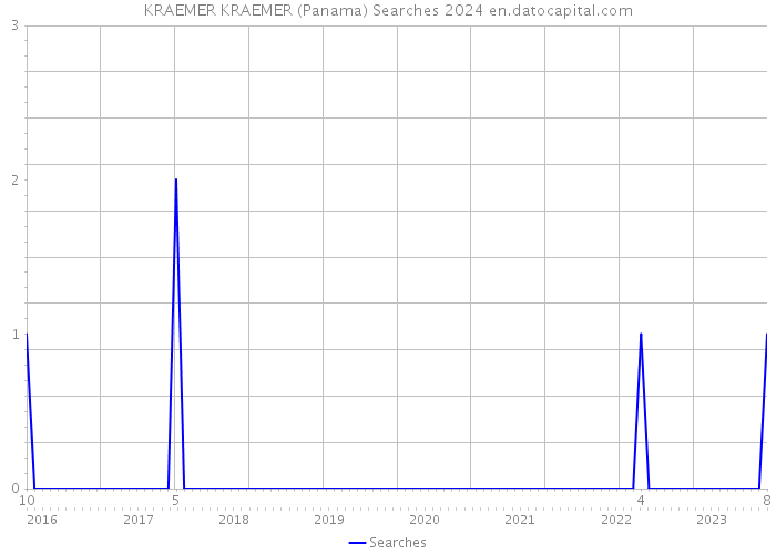 KRAEMER KRAEMER (Panama) Searches 2024 
