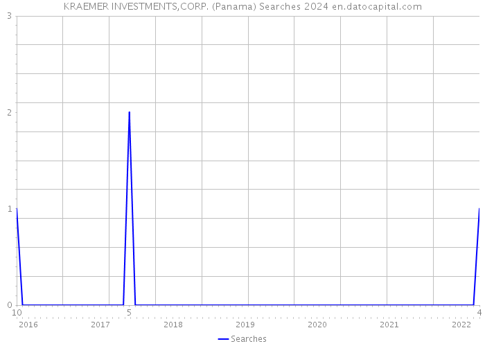 KRAEMER INVESTMENTS,CORP. (Panama) Searches 2024 