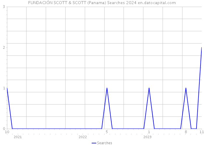 FUNDACIÓN SCOTT & SCOTT (Panama) Searches 2024 