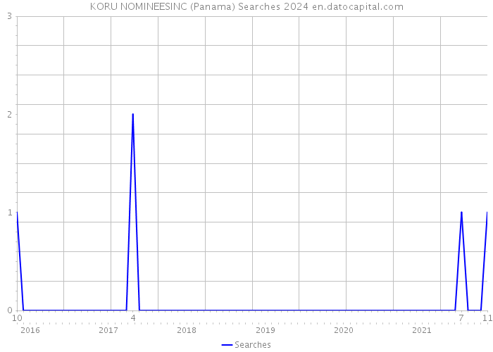 KORU NOMINEESINC (Panama) Searches 2024 