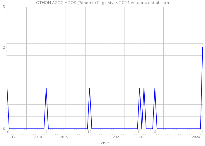 OTHON ASOCIADOS (Panama) Page visits 2024 