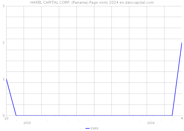 HAREL CAPITAL CORP. (Panama) Page visits 2024 