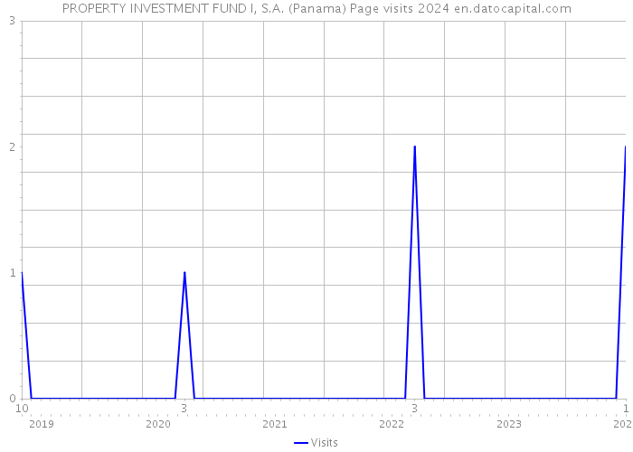 PROPERTY INVESTMENT FUND I, S.A. (Panama) Page visits 2024 