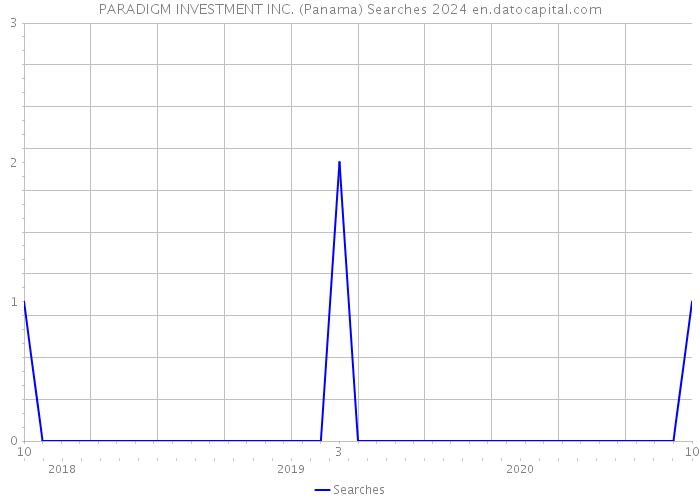 PARADIGM INVESTMENT INC. (Panama) Searches 2024 