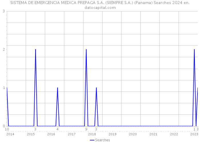 SISTEMA DE EMERGENCIA MEDICA PREPAGA S.A. (SIEMPRE S.A.) (Panama) Searches 2024 