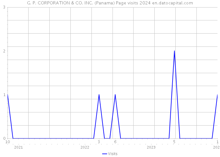 G. P. CORPORATION & CO. INC. (Panama) Page visits 2024 
