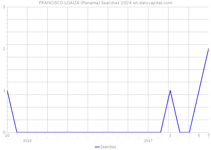 FRANCISCO LOAIZA (Panama) Searches 2024 