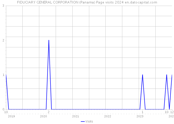 FIDUCIARY GENERAL CORPORATION (Panama) Page visits 2024 