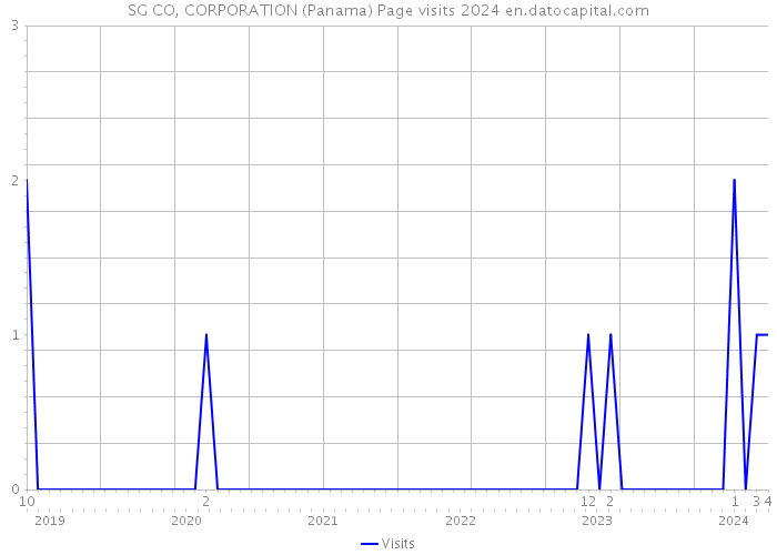 SG CO, CORPORATION (Panama) Page visits 2024 