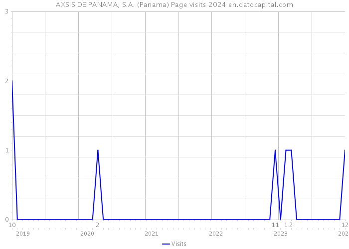 AXSIS DE PANAMA, S.A. (Panama) Page visits 2024 