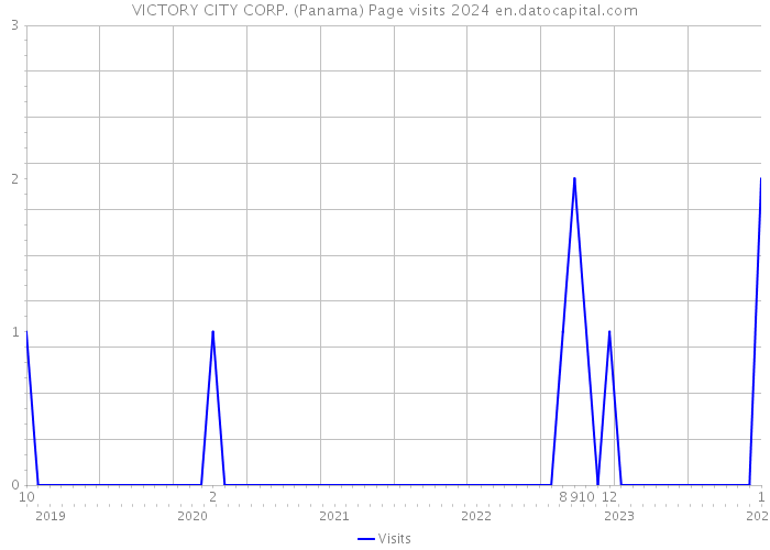 VICTORY CITY CORP. (Panama) Page visits 2024 