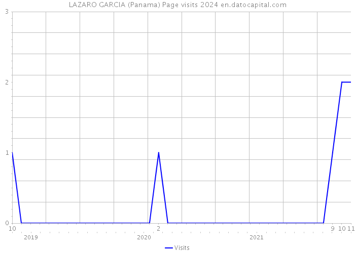 LAZARO GARCIA (Panama) Page visits 2024 