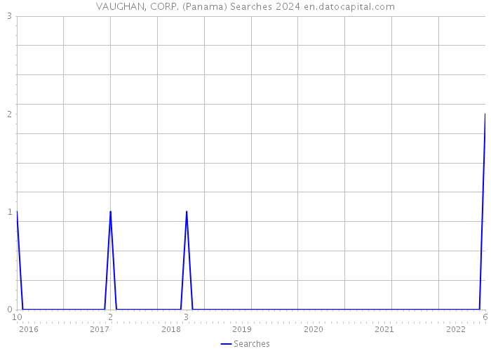 VAUGHAN, CORP. (Panama) Searches 2024 