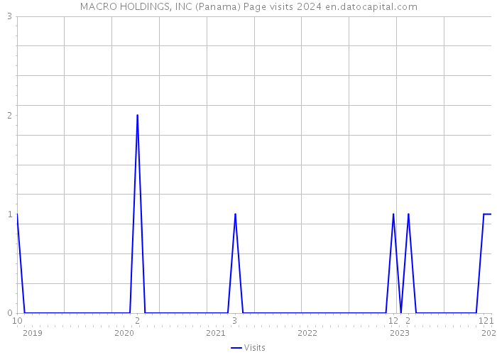 MACRO HOLDINGS, INC (Panama) Page visits 2024 