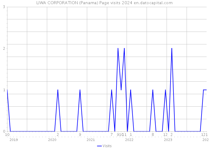 LIWA CORPORATION (Panama) Page visits 2024 
