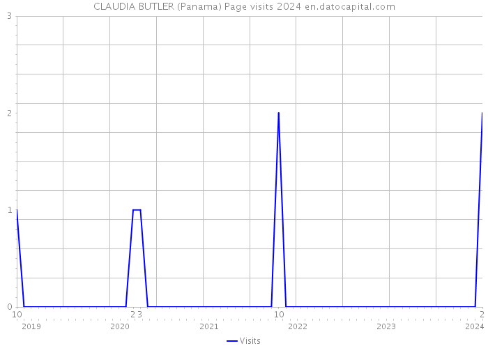 CLAUDIA BUTLER (Panama) Page visits 2024 