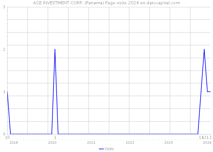 ACE INVESTMENT CORP. (Panama) Page visits 2024 