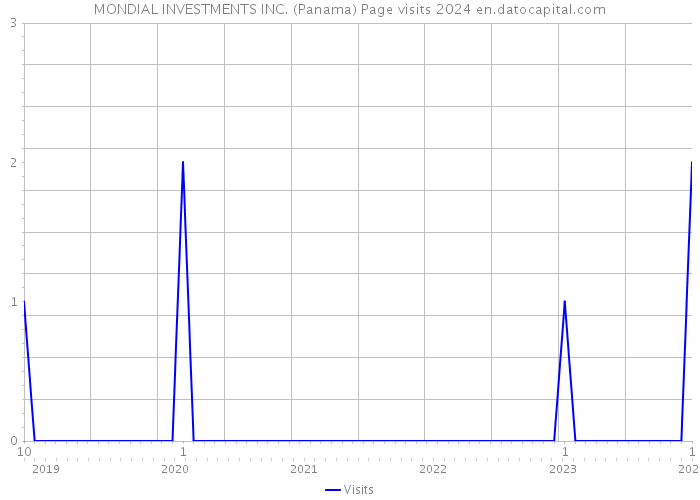 MONDIAL INVESTMENTS INC. (Panama) Page visits 2024 