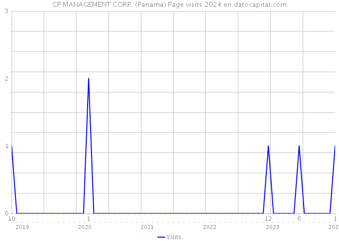 CP MANAGEMENT CORP. (Panama) Page visits 2024 