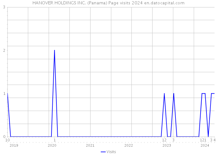 HANOVER HOLDINGS INC. (Panama) Page visits 2024 