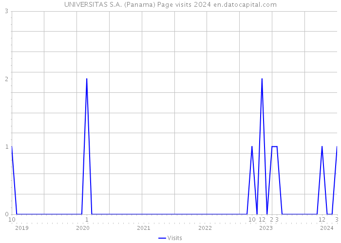 UNIVERSITAS S.A. (Panama) Page visits 2024 