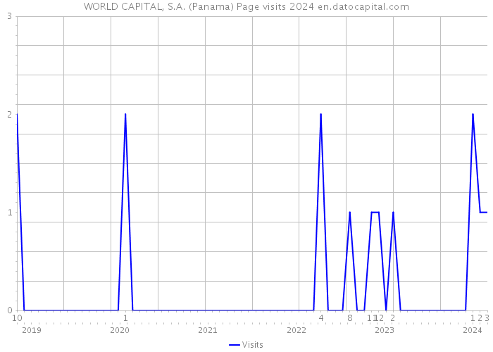 WORLD CAPITAL, S.A. (Panama) Page visits 2024 