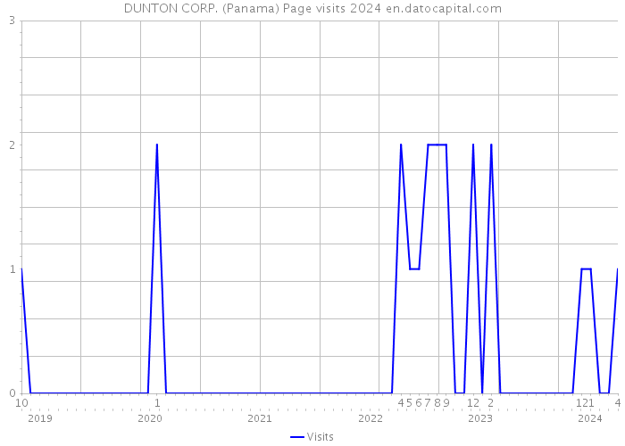 DUNTON CORP. (Panama) Page visits 2024 