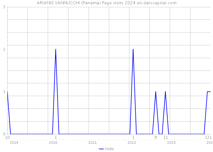 ARIANIS VANNUCCHI (Panama) Page visits 2024 
