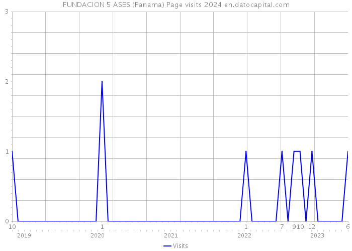 FUNDACION 5 ASES (Panama) Page visits 2024 