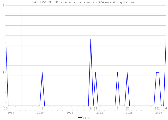 HAZELWOOD INC. (Panama) Page visits 2024 