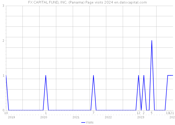 FX CAPITAL FUND, INC. (Panama) Page visits 2024 