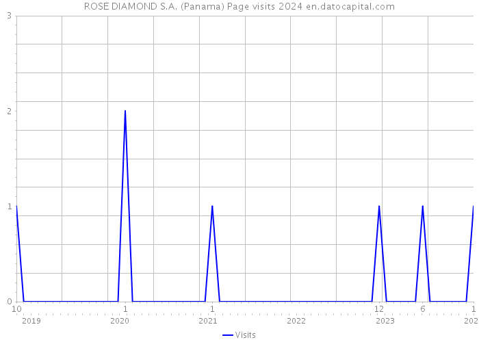 ROSE DIAMOND S.A. (Panama) Page visits 2024 