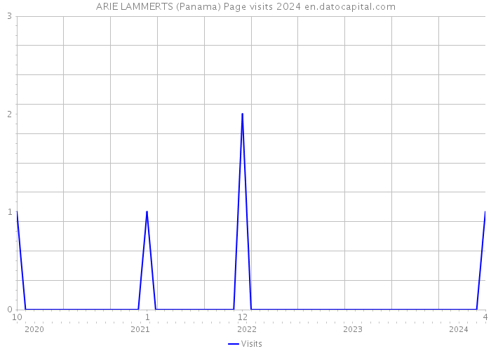 ARIE LAMMERTS (Panama) Page visits 2024 