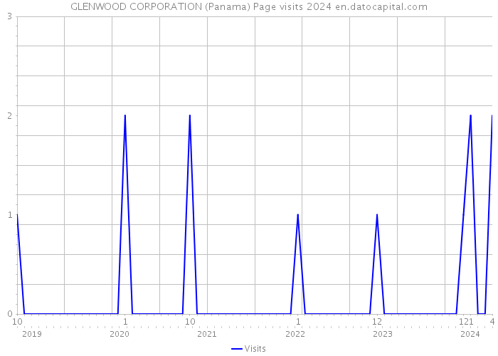 GLENWOOD CORPORATION (Panama) Page visits 2024 