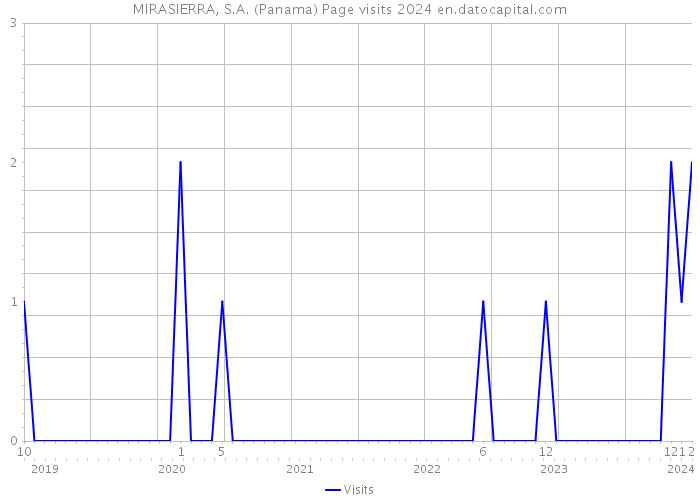 MIRASIERRA, S.A. (Panama) Page visits 2024 
