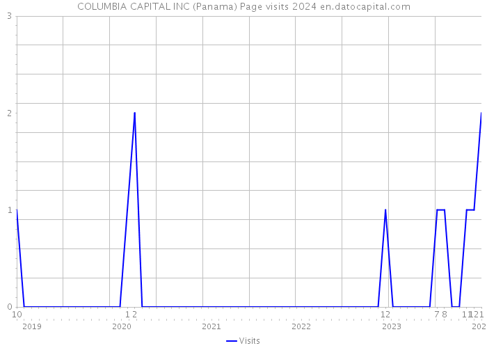 COLUMBIA CAPITAL INC (Panama) Page visits 2024 