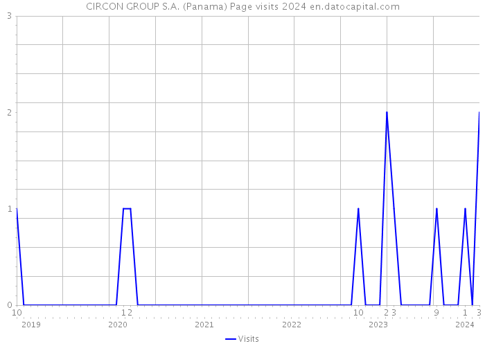 CIRCON GROUP S.A. (Panama) Page visits 2024 