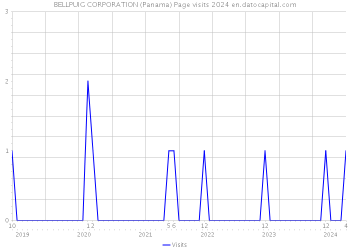 BELLPUIG CORPORATION (Panama) Page visits 2024 