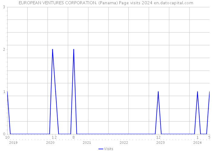 EUROPEAN VENTURES CORPORATION. (Panama) Page visits 2024 