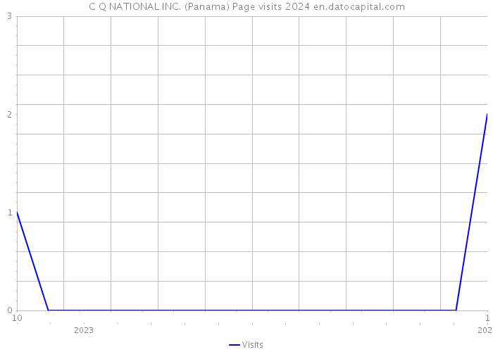C Q NATIONAL INC. (Panama) Page visits 2024 