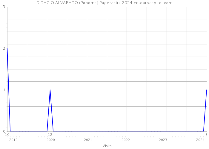 DIDACIO ALVARADO (Panama) Page visits 2024 
