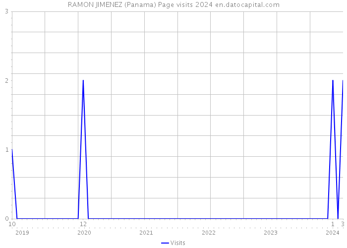 RAMON JIMENEZ (Panama) Page visits 2024 
