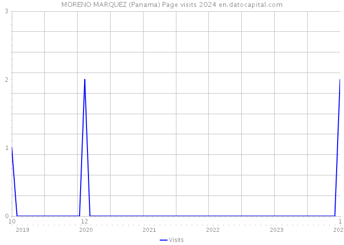 MORENO MARQUEZ (Panama) Page visits 2024 