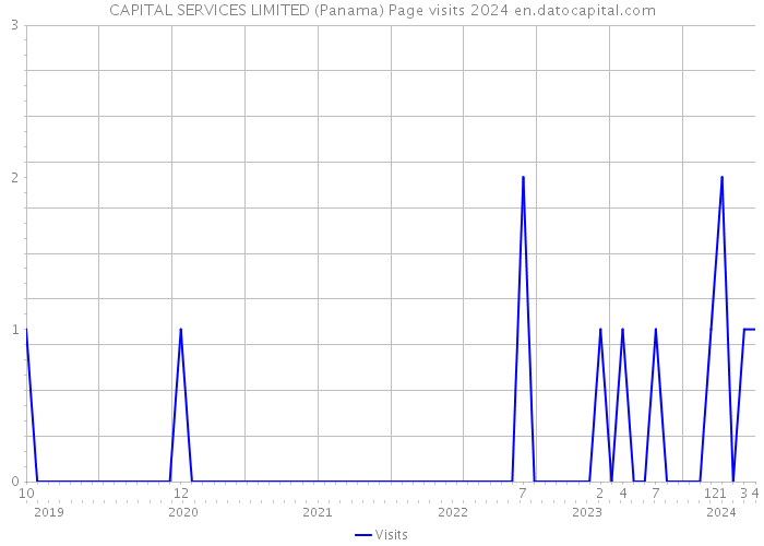 CAPITAL SERVICES LIMITED (Panama) Page visits 2024 