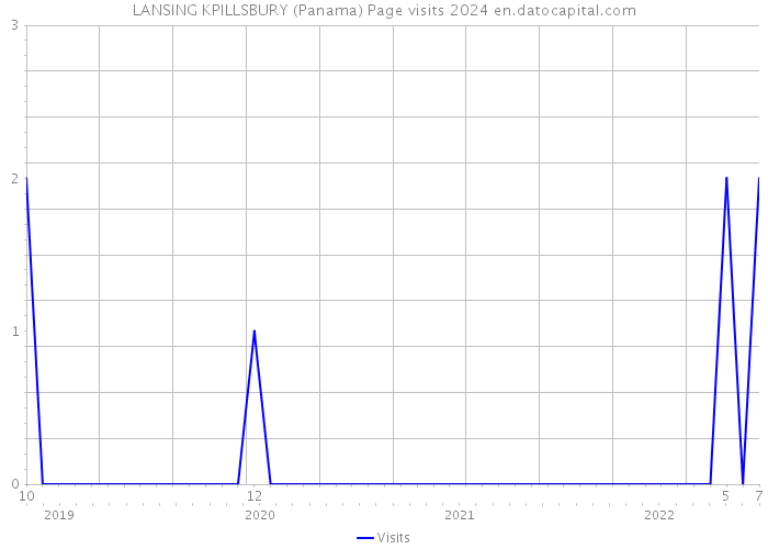 LANSING KPILLSBURY (Panama) Page visits 2024 