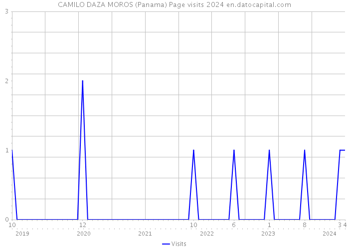 CAMILO DAZA MOROS (Panama) Page visits 2024 