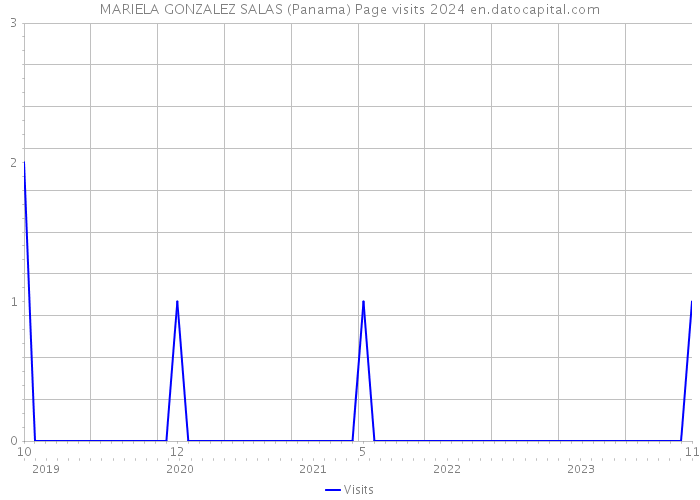 MARIELA GONZALEZ SALAS (Panama) Page visits 2024 